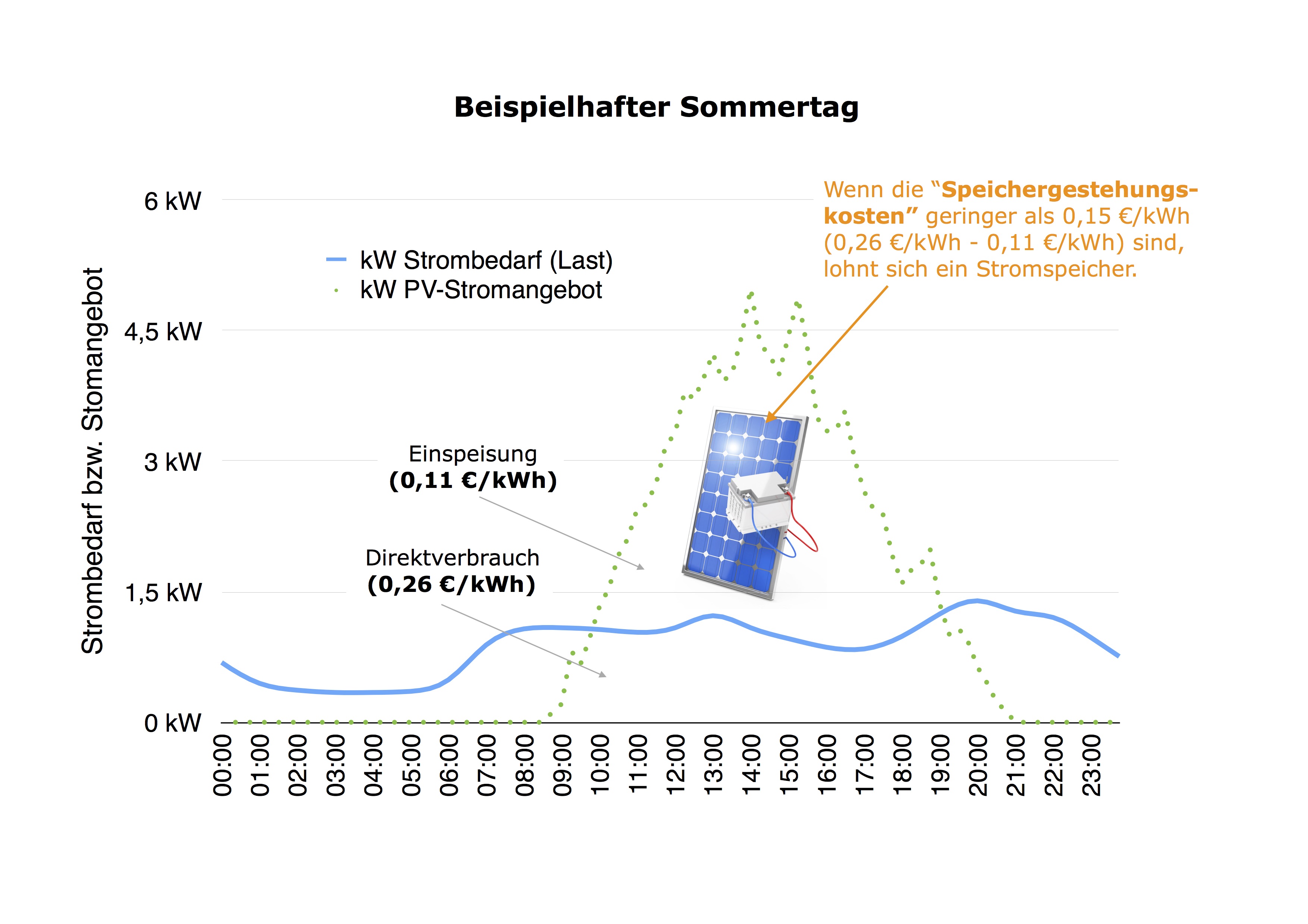 SolarSpeicherNissen.key